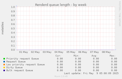 Renderd queue length