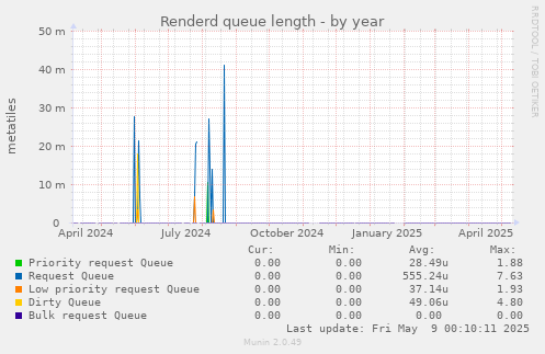 Renderd queue length
