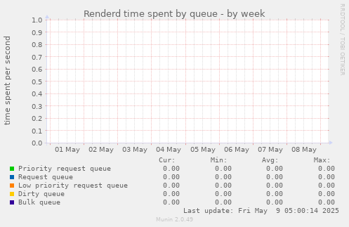 Renderd time spent by queue