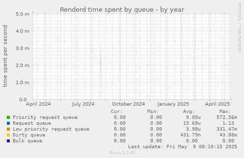 Renderd time spent by queue
