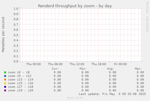 Renderd throughput by zoom