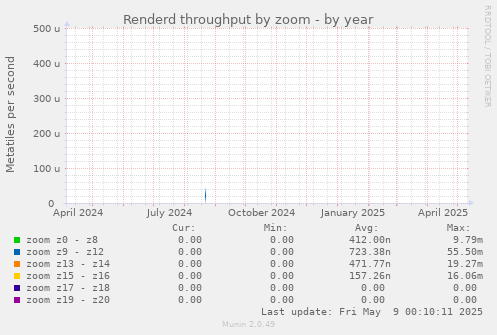 Renderd throughput by zoom