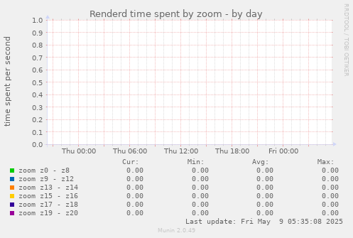 Renderd time spent by zoom