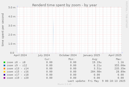 Renderd time spent by zoom