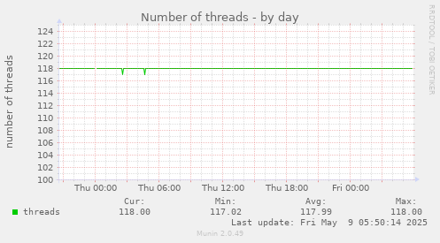 Number of threads
