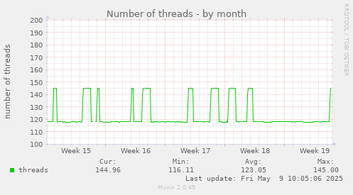 Number of threads