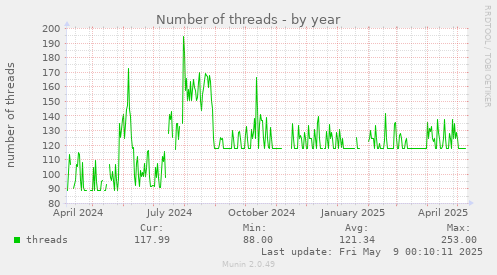 Number of threads