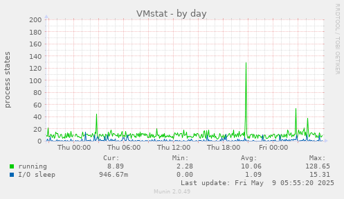 VMstat