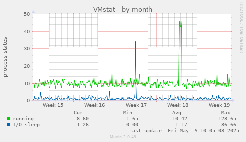 VMstat