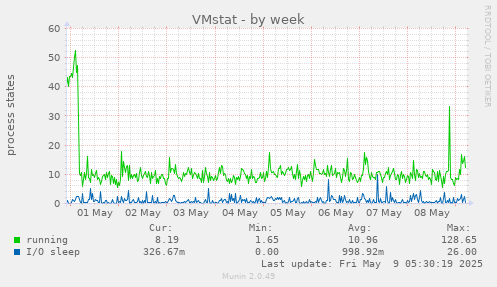 VMstat