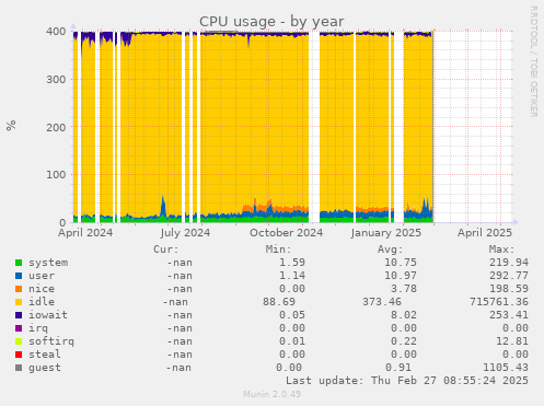 CPU usage