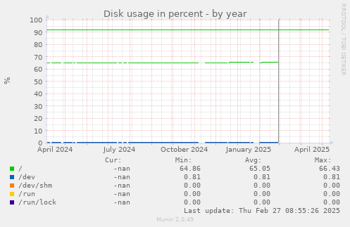 Disk usage in percent