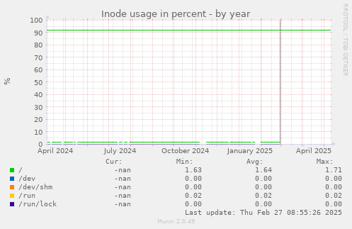 Inode usage in percent