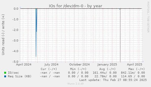 IOs for /dev/dm-0