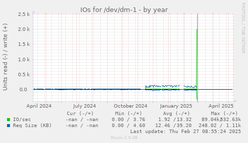 IOs for /dev/dm-1