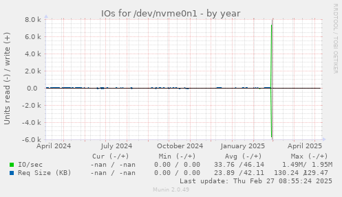 IOs for /dev/nvme0n1