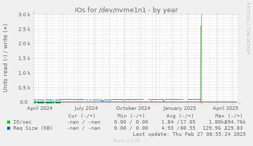IOs for /dev/nvme1n1