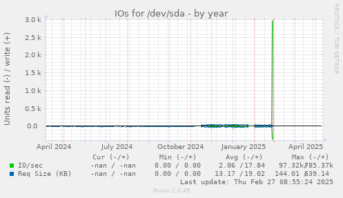 IOs for /dev/sda