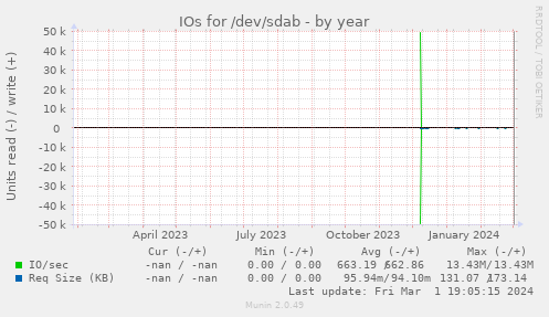 IOs for /dev/sdab