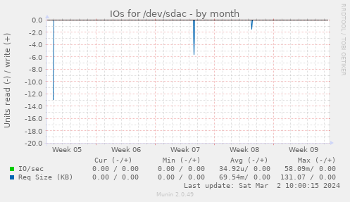 IOs for /dev/sdac