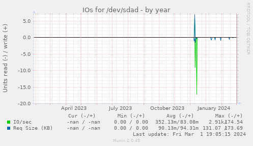 IOs for /dev/sdad