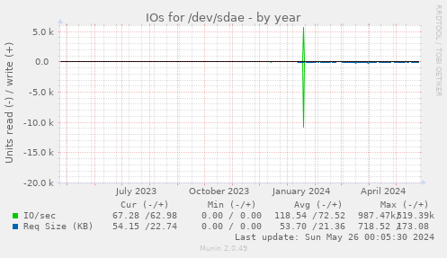IOs for /dev/sdae