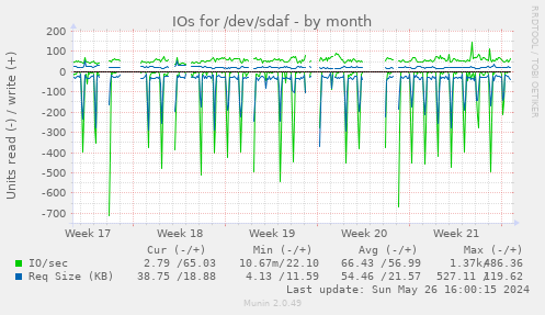 IOs for /dev/sdaf