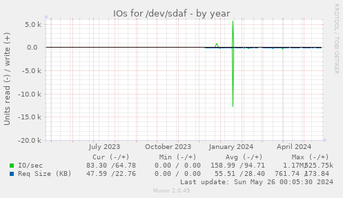 IOs for /dev/sdaf