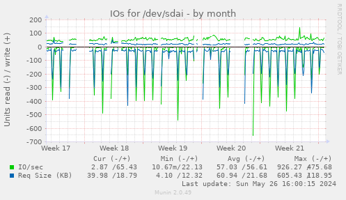 IOs for /dev/sdai