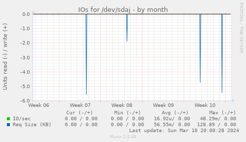 IOs for /dev/sdaj
