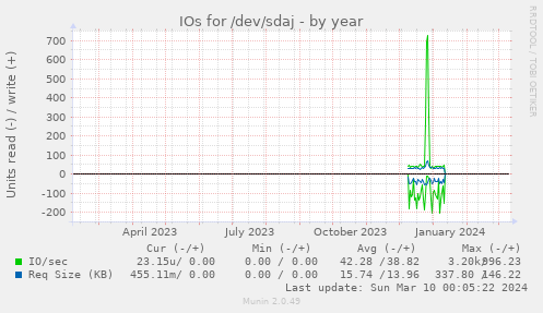 IOs for /dev/sdaj