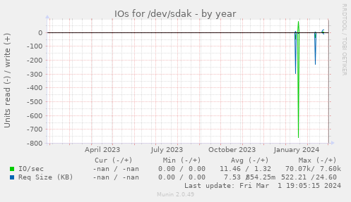 IOs for /dev/sdak