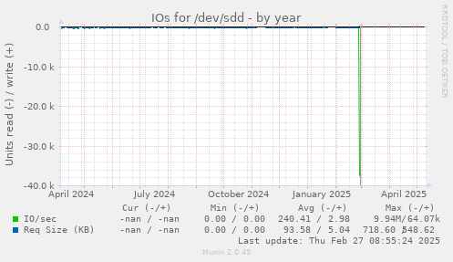 IOs for /dev/sdd
