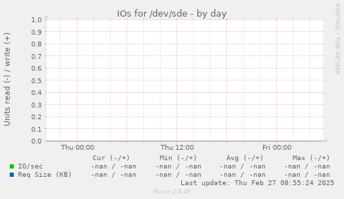 IOs for /dev/sde