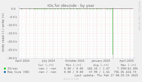 IOs for /dev/sde