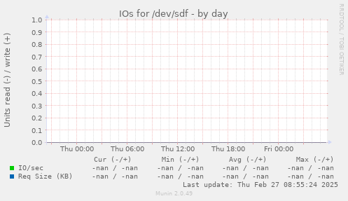 IOs for /dev/sdf