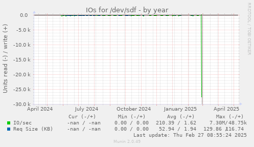 IOs for /dev/sdf