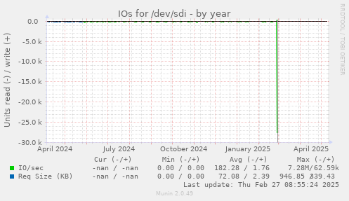 IOs for /dev/sdi