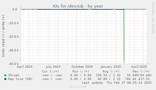 IOs for /dev/sdj