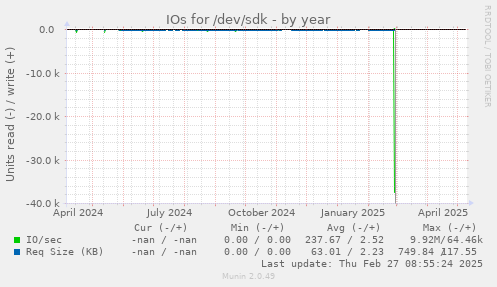 IOs for /dev/sdk