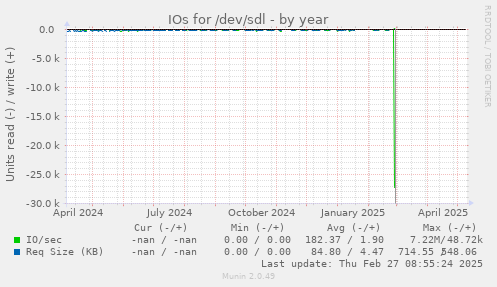 IOs for /dev/sdl