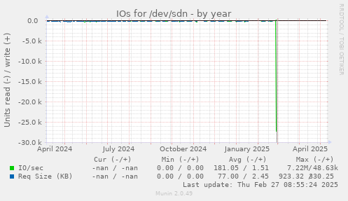 IOs for /dev/sdn