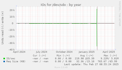 IOs for /dev/sdo