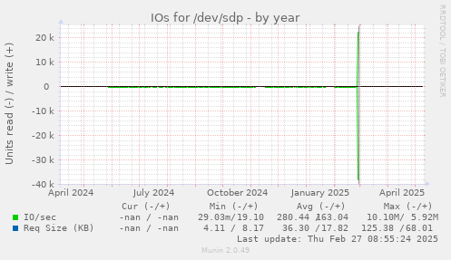 IOs for /dev/sdp