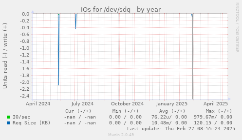 IOs for /dev/sdq
