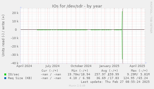 IOs for /dev/sdr