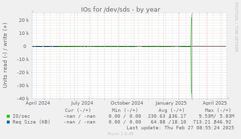 IOs for /dev/sds