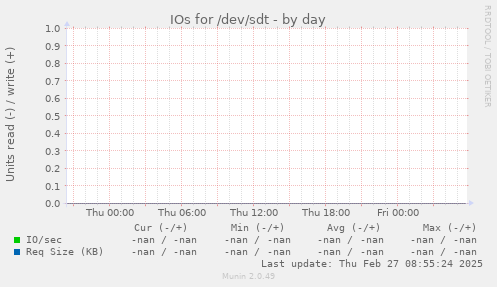IOs for /dev/sdt