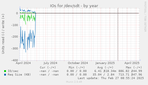 IOs for /dev/sdt