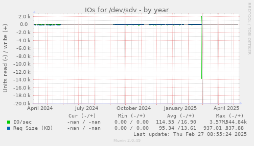IOs for /dev/sdv